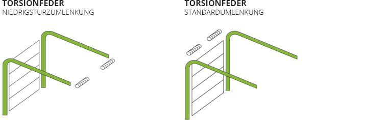 Torsieveer Stuurtypes